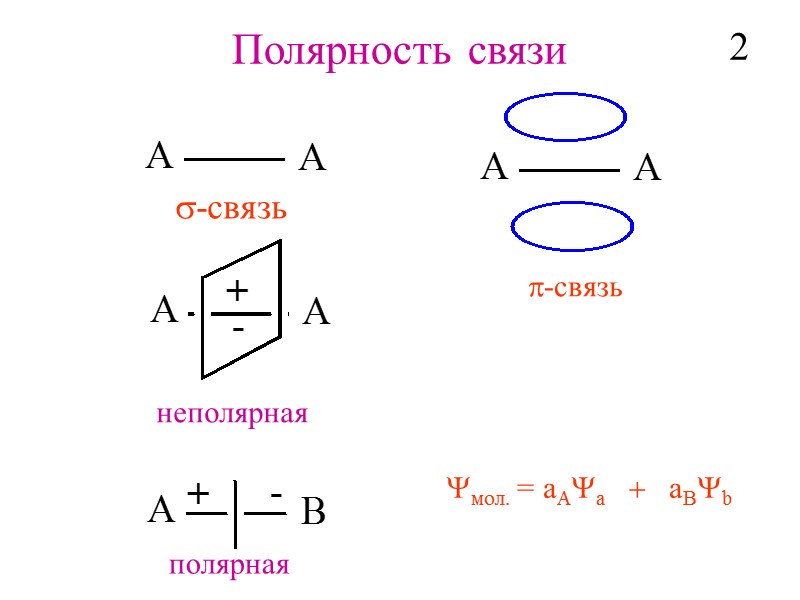 Полярность связи s-cвязь p-cвязь Yмол. = aAYa   +   aBYb неполярная
